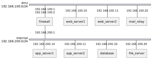 Click to enlarge Basic DMZ Setup