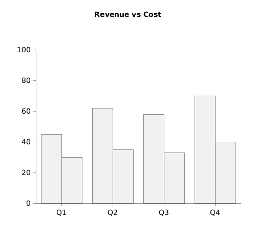 Click to enlarge Revenue vs Cost Grouped Bar Chart