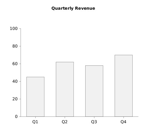 Click to enlarge Quarterly Revenue Bar Chart