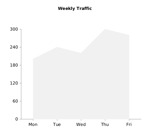 Click to enlarge Weekly Traffic Area Chart