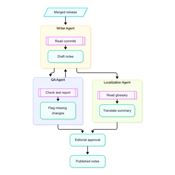 Click to enlarge Release Notes Pipeline