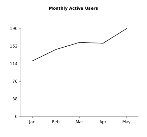 Click to enlarge Monthly Active Users Line Chart